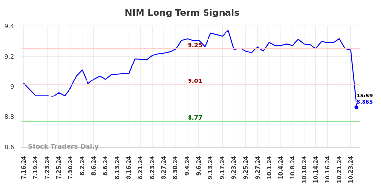 NIM Long Term Analysis for January 16 2025