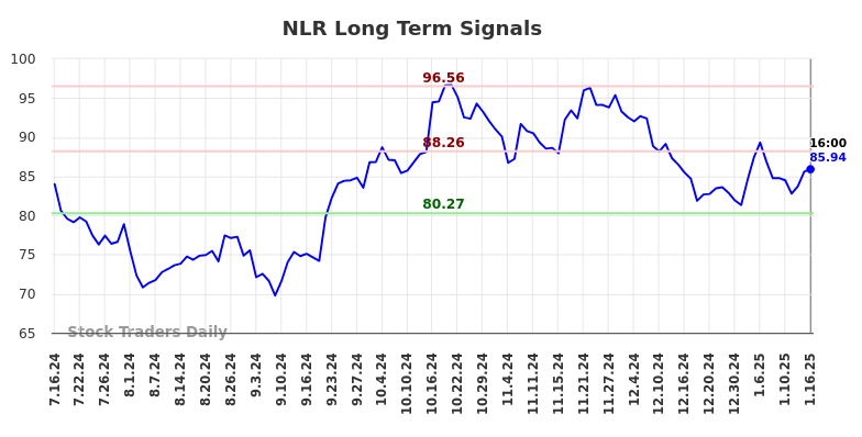 NLR Long Term Analysis for January 16 2025