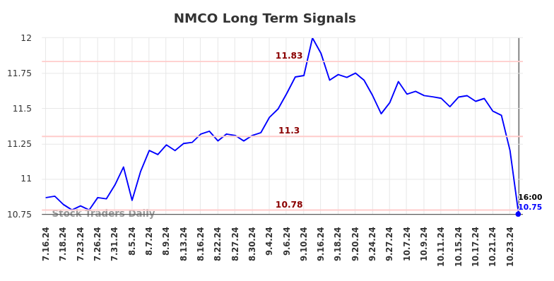 NMCO Long Term Analysis for January 16 2025