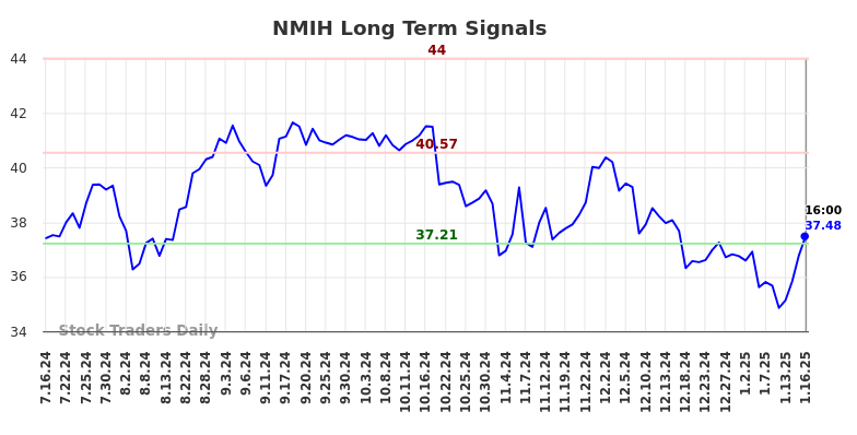 NMIH Long Term Analysis for January 16 2025