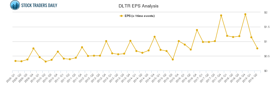 DLTR EPS Analysis
