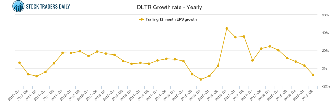 DLTR Growth rate - Yearly