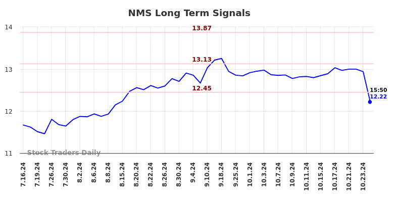 NMS Long Term Analysis for January 16 2025