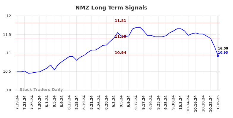 NMZ Long Term Analysis for January 16 2025