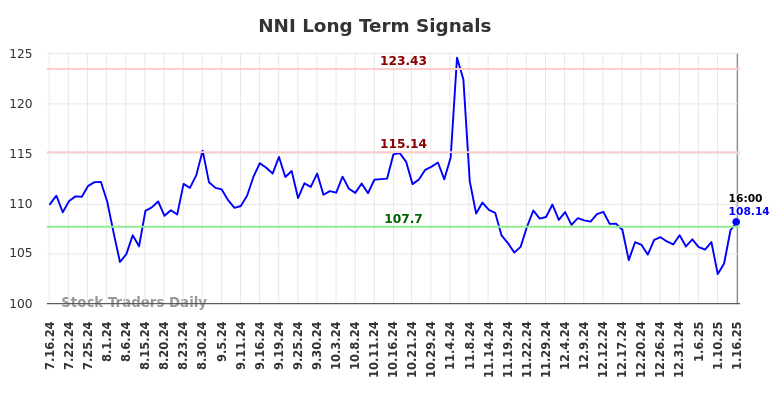 NNI Long Term Analysis for January 16 2025