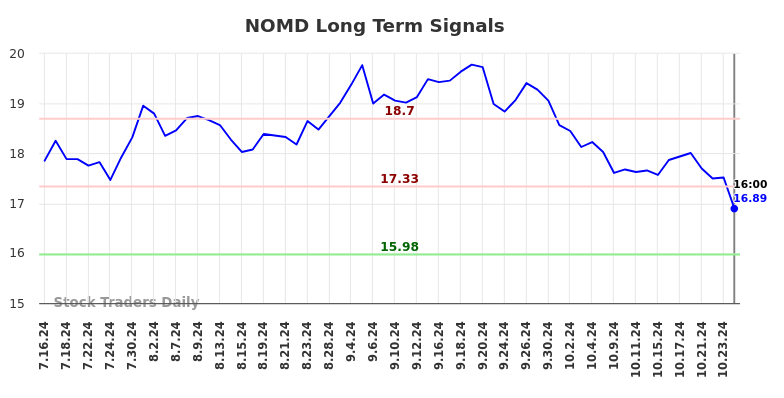 NOMD Long Term Analysis for January 16 2025