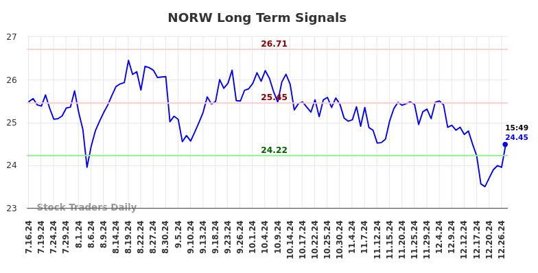 NORW Long Term Analysis for January 16 2025