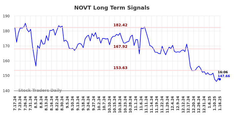 NOVT Long Term Analysis for January 16 2025