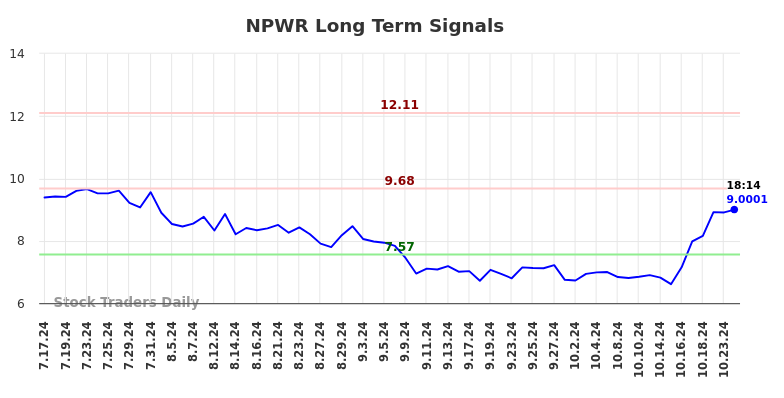 NPWR Long Term Analysis for January 16 2025