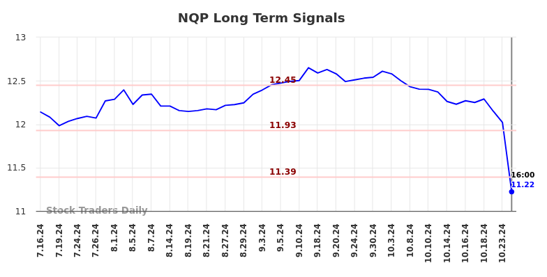 NQP Long Term Analysis for January 16 2025