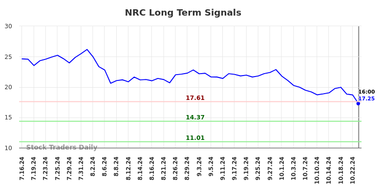 NRC Long Term Analysis for January 16 2025