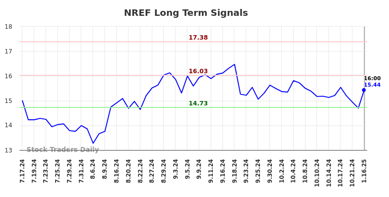 NREF Long Term Analysis for January 16 2025 NREF Long Term Analysis for January 16 2025