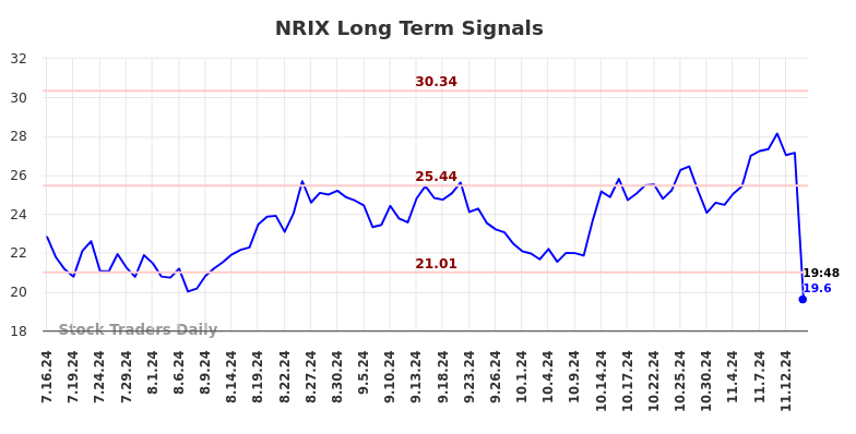 NRIX Long Term Analysis for January 16 2025