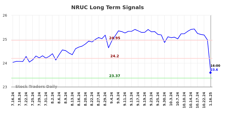 NRUC Long Term Analysis for January 16 2025