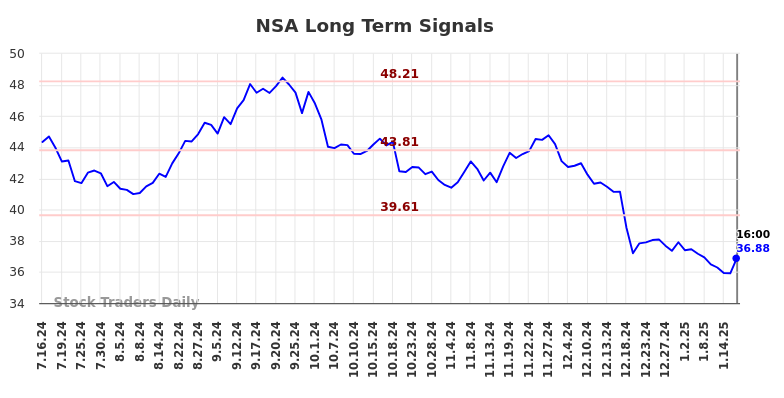 NSA Long Term Analysis for January 16 2025