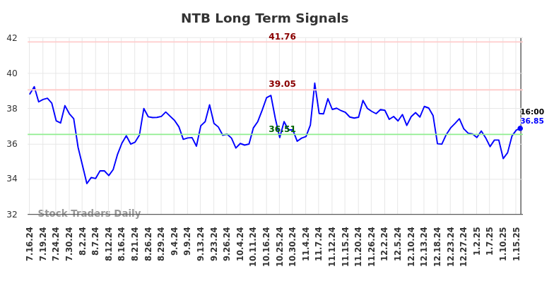 NTB Long Term Analysis for January 16 2025