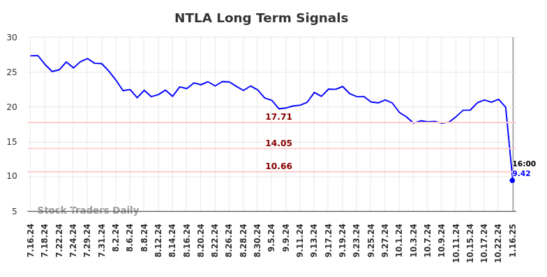 NTLA Long Term Analysis for January 16 2025