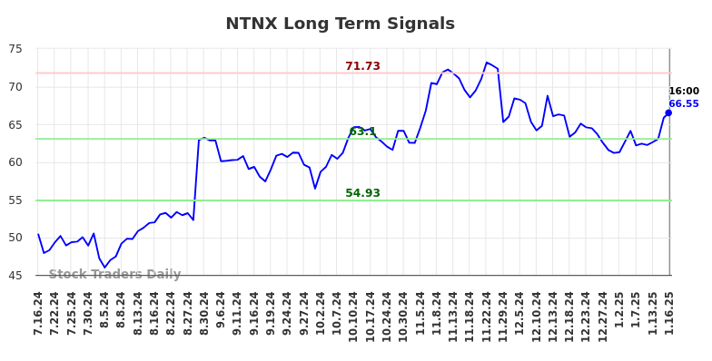 NTNX Long Term Analysis for January 16 2025