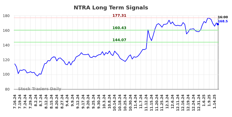 NTRA Long Term Analysis for January 16 2025