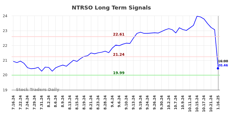 NTRSO Long Term Analysis for January 16 2025