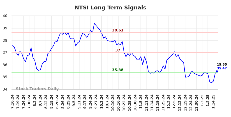 NTSI Long Term Analysis for January 16 2025