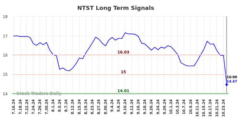 NTST Long Term Analysis for January 16 2025