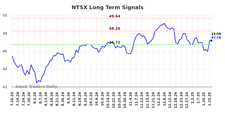 NTSX Long Term Analysis for January 16 2025