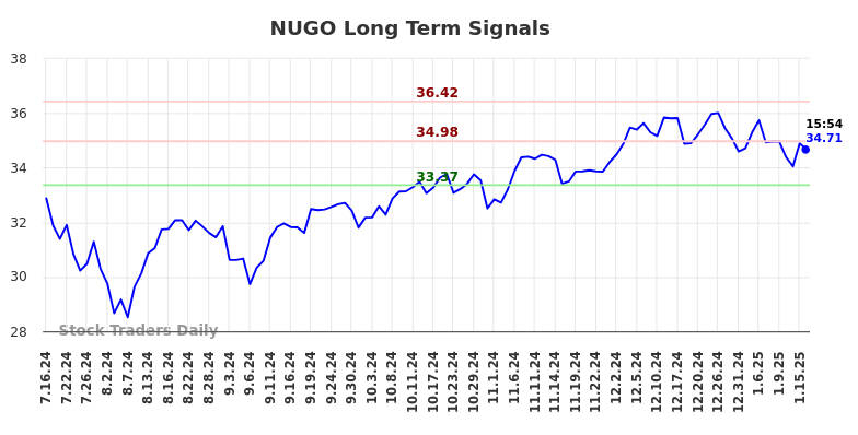 NUGO Long Term Analysis for January 16 2025