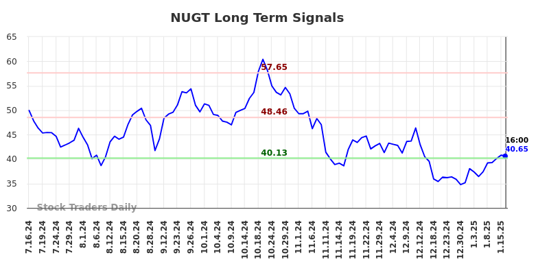 NUGT Long Term Analysis for January 16 2025