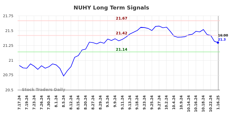 NUHY Long Term Analysis for January 16 2025