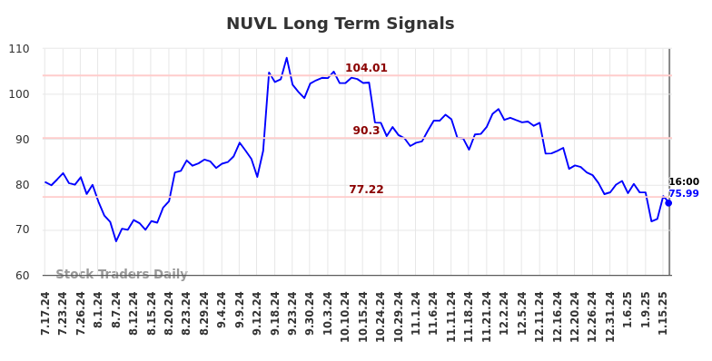 NUVL Long Term Analysis for January 16 2025