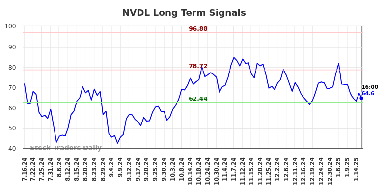 NVDL Long Term Analysis for January 16 2025