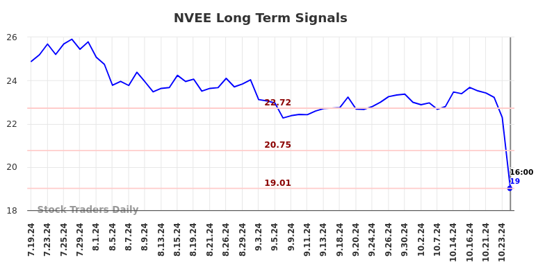 NVEE Long Term Analysis for January 16 2025