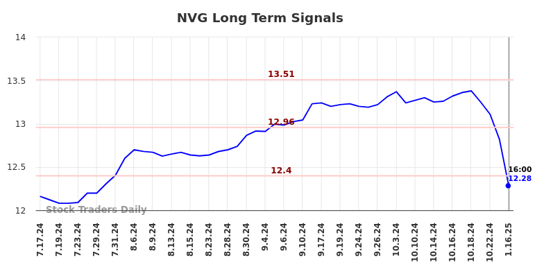 NVG Long Term Analysis for January 16 2025