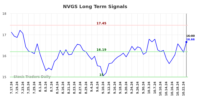 NVGS Long Term Analysis for January 16 2025