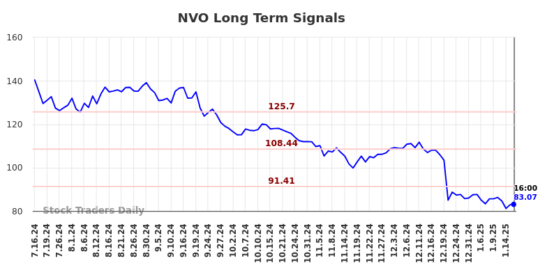 NVO Long Term Analysis for January 16 2025