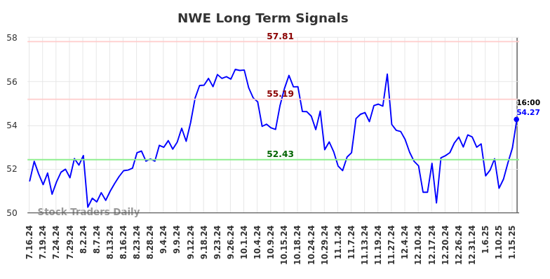 NWE Long Term Analysis for January 16 2025