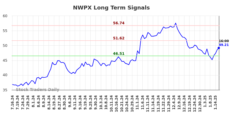 NWPX Long Term Analysis for January 16 2025