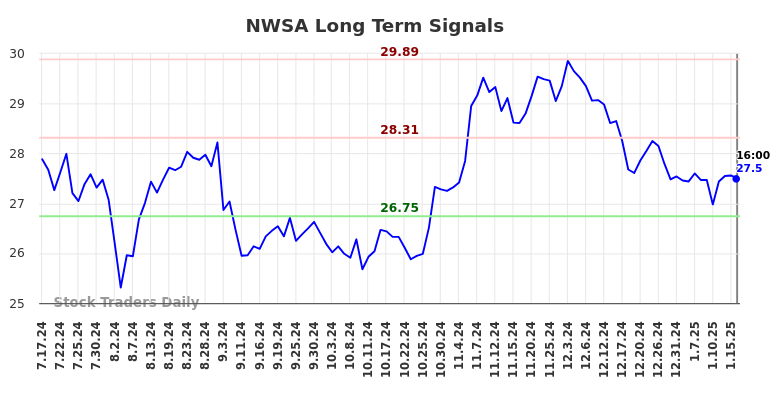 NWSA Long Term Analysis for January 16 2025