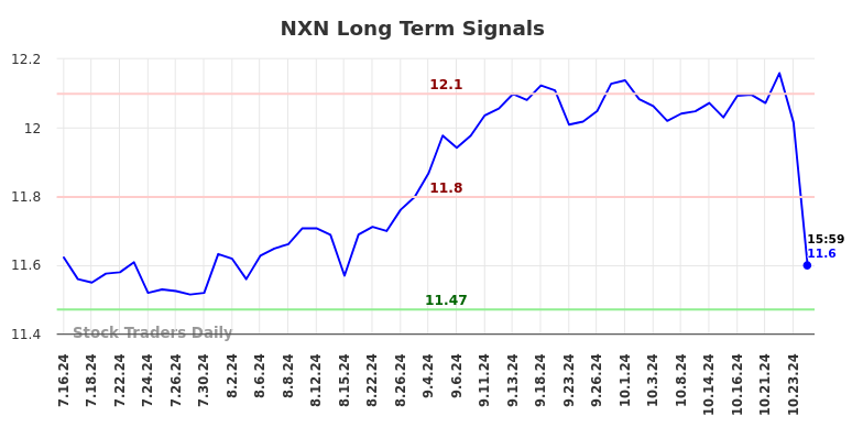 NXN Long Term Analysis for January 16 2025