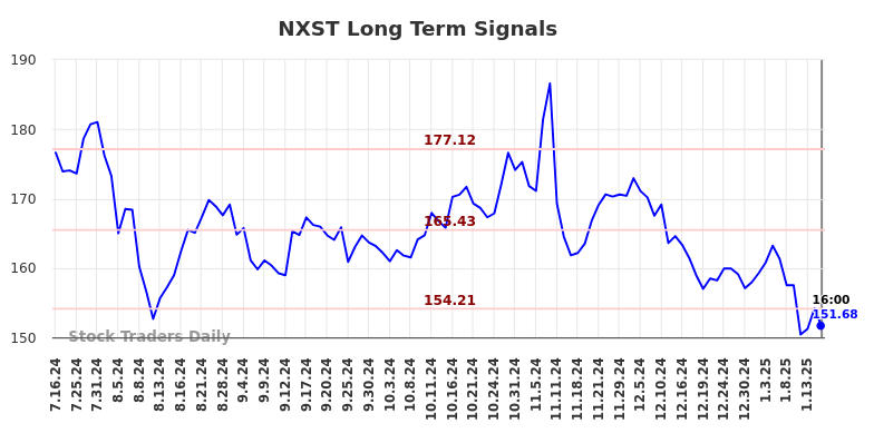 NXST Long Term Analysis for January 16 2025