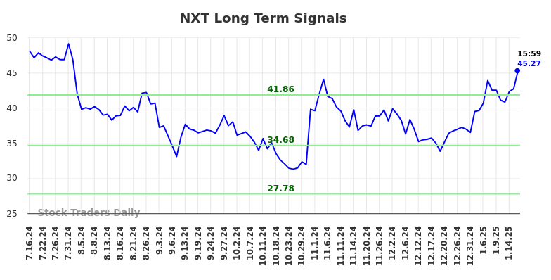 NXT Long Term Analysis for January 16 2025