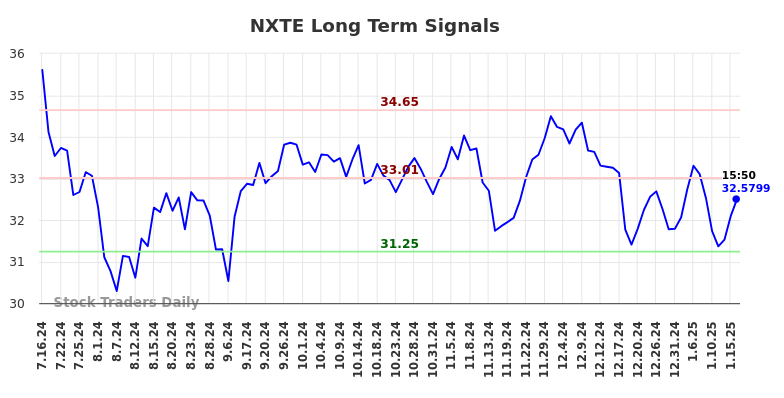 NXTE Long Term Analysis for January 16 2025