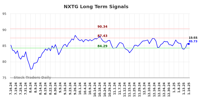 NXTG Long Term Analysis for January 16 2025