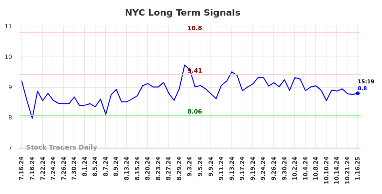 NYC Long Term Analysis for January 16 2025