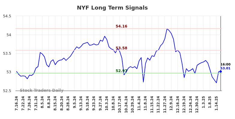 NYF Long Term Analysis for January 16 2025