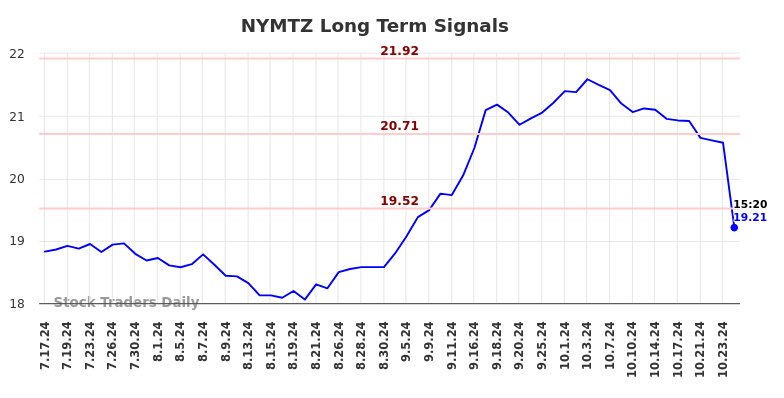 NYMTZ Long Term Analysis for January 16 2025