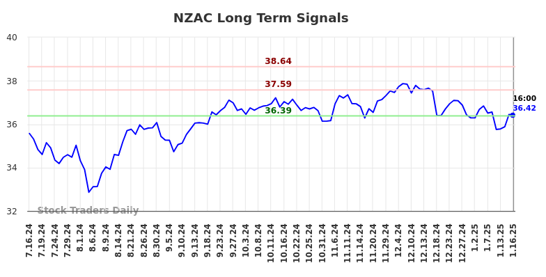 NZAC Long Term Analysis for January 16 2025