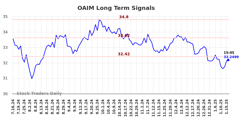 OAIM Long Term Analysis for January 16 2025