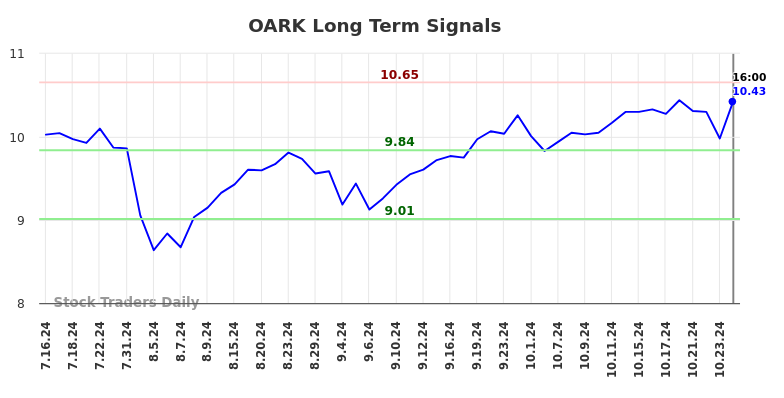 OARK Long Term Analysis for January 16 2025